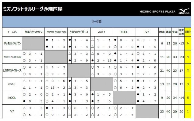 ミズノフットサルリーグ 潮芦屋ステージ最終結果 ミズノスポーツプラザ潮芦屋 ミズノ